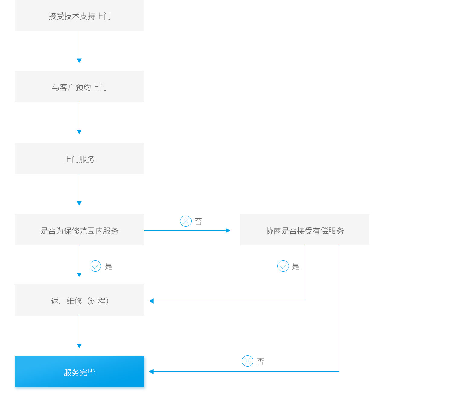 上门技术支持流程